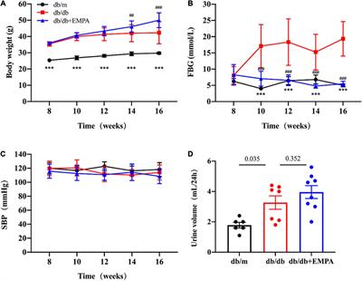 Empagliflozin inhibits coronary microvascular dysfunction and reduces cardiac pericyte loss in db/db mice